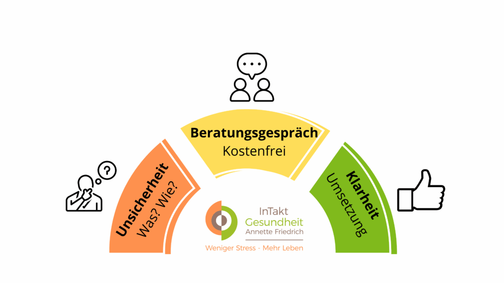 Grafik: Benefit Beratungsgespräch