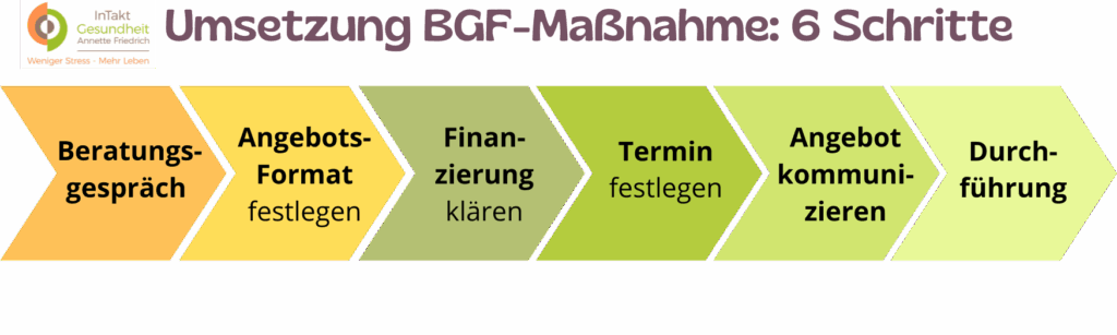 Grafik: Umsetzung BGF