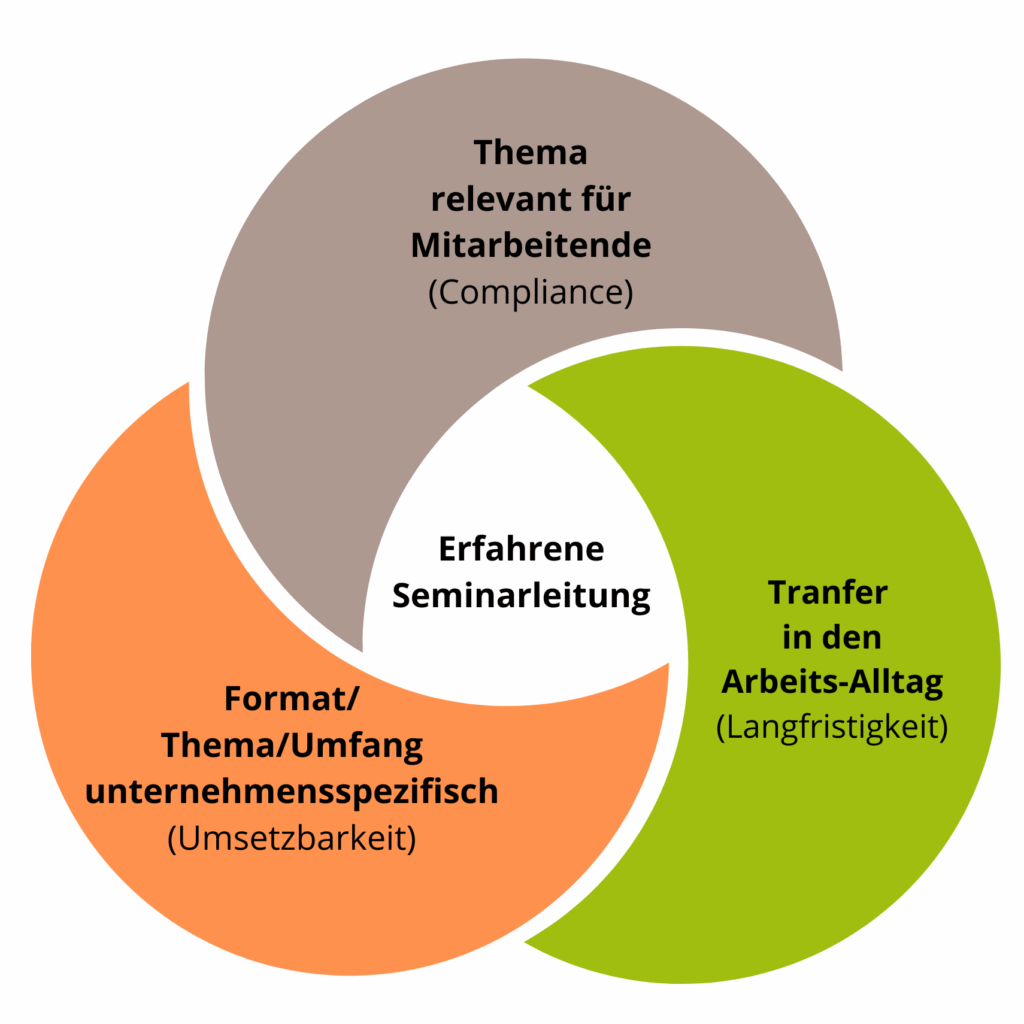 Grafik: Erfolgsfaktoren Angebote BGF