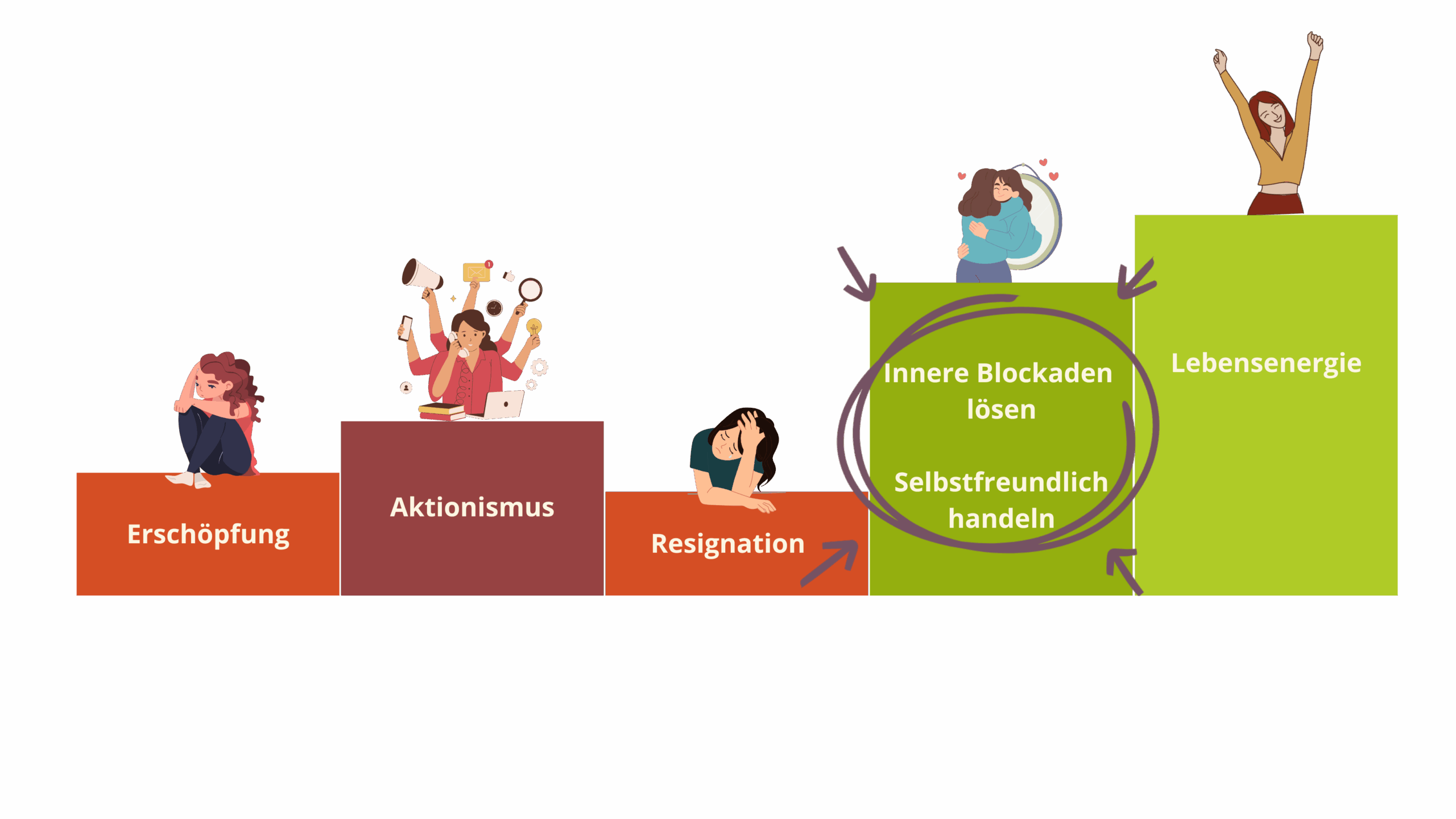 Aus der Erschöpfung zu mehr Energie-Weg
